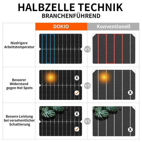 DOKIO Solarpanel-Kit (100 W / 200 W / 400 W) fur Wohnmobil Batterie Haus Boot