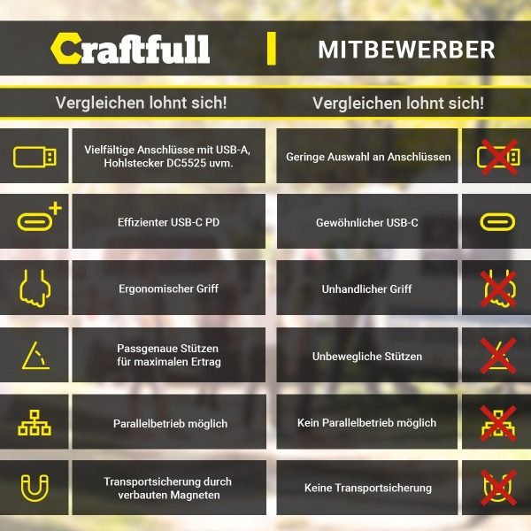 Adventure faltbares Solarpanel 60-300 W – Mobile Solartasche, Mono-Schindelzellen, ≥ 22 % Wirkungsgrad